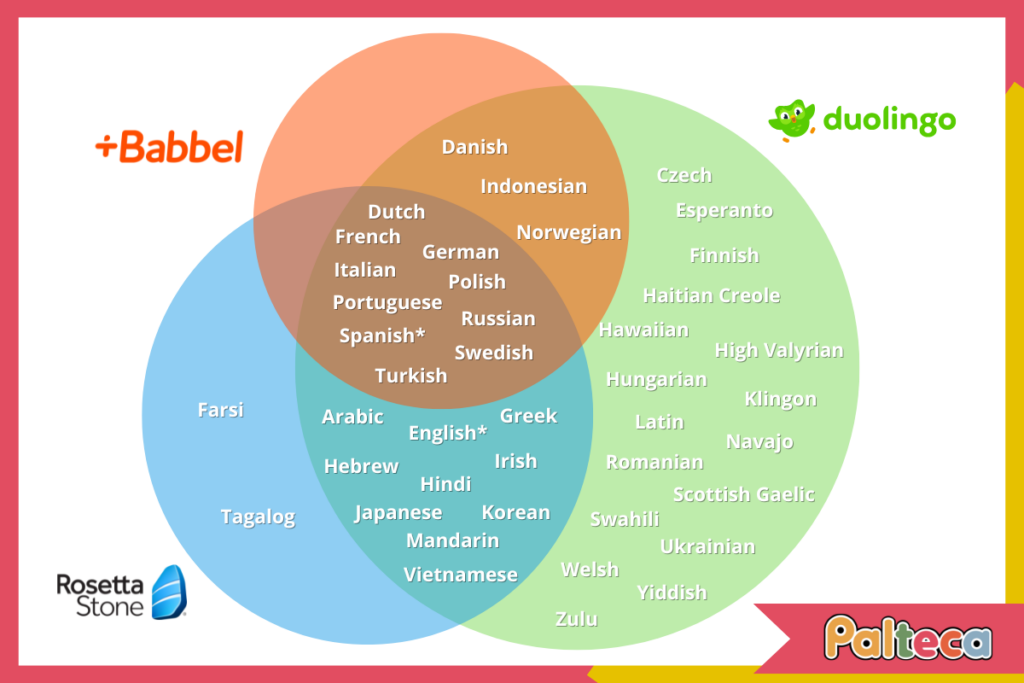 Babbel vs Rosetta Stone vs Duolingo - Languages